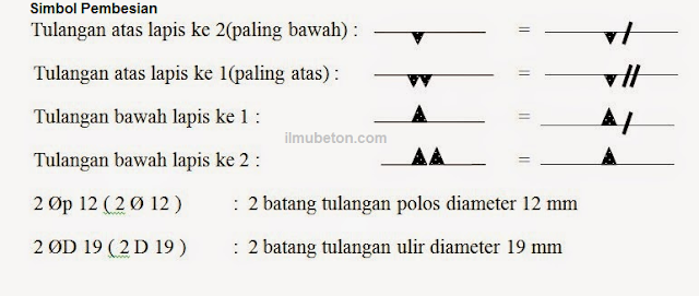 Simbol Gambar Pembesian