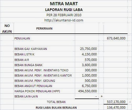 Contoh Format Laporan Posisi Keuangan Neraca Jurnal | Share The ...