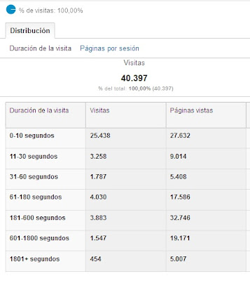 duracion visita analytics