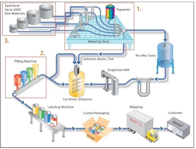 process what usually water requires Process and Pigments Paint, Varnishes sheets: flow process what usually water requires Process and Pigments Paint, Varnishes sheets: flow