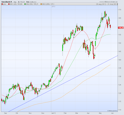 Blå Grodans analys av Swedbank