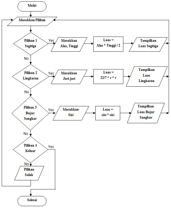 Contoh Flowchart dan Program Menghitung Luas dan Volume ...