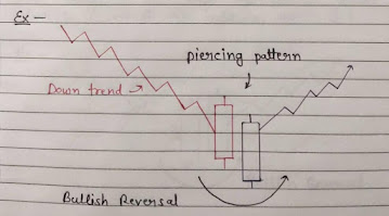 Piercing Candlestick Pattern diagram, Bullish Reversal Candlestick Pattern