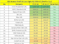 Indian Private Life Insurance Companies Profit and Loss 