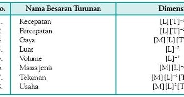 Contoh Soal Besaran Turunan Dan Jawaban - Contoh 84