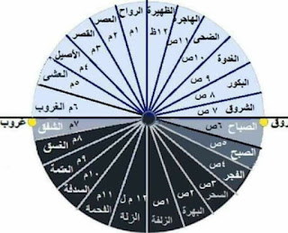 اسماء الساعات عند العرب قديما