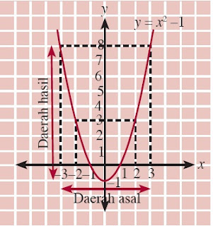grafik fungsi f : R → R dan f(x) = x2 – 1.