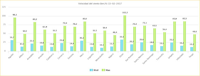 Estaciones sos rioja, meteosojuela