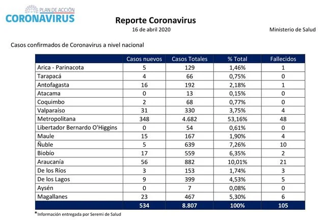 😷🇨🇱 Coronavirus: Reporte presentado este Jueves 16 de Abril