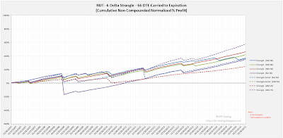 Short Options Strangle Equity Curves RUT 66 DTE 6 Delta Risk:Reward Exits