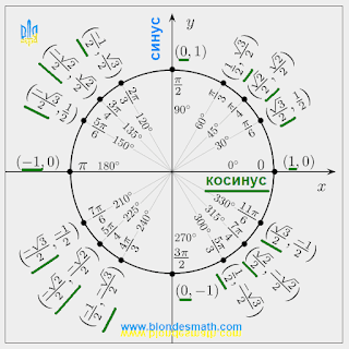 Тригонометрический круг синус и косинус. Тригонометрический круг рисунок, картинка. Значениия тригонометрических функций. cos sin. Окружность пи, тригонометрическая окружность. Тригонометрия для блондинок. Тригонометрия 10 класс. Математика для блондинок.