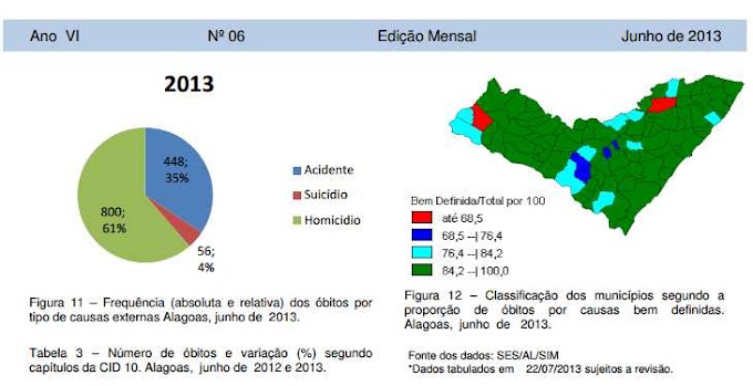 Frequência (absoluta e relativa) dos óbitos por tipo de causas externas em Alagoas - junho de 2013 ( Homicídio 61% )