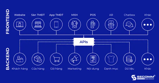 API là phương thức trung gian kết nối front-end và back-end