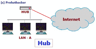 What is Network Devices - Hub