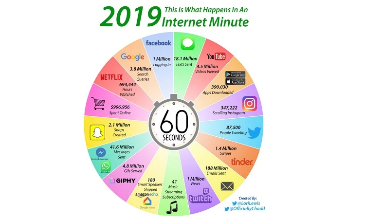 O que acontece em 1 Minuto na Internet em 2019?