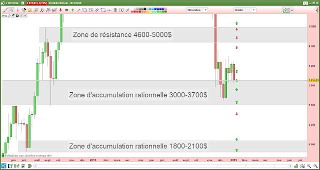 Analyse technique bitcoin en dollars [12/01/19]