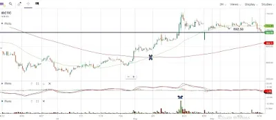 IRCTC 2 hr chart- weekly trend analysis