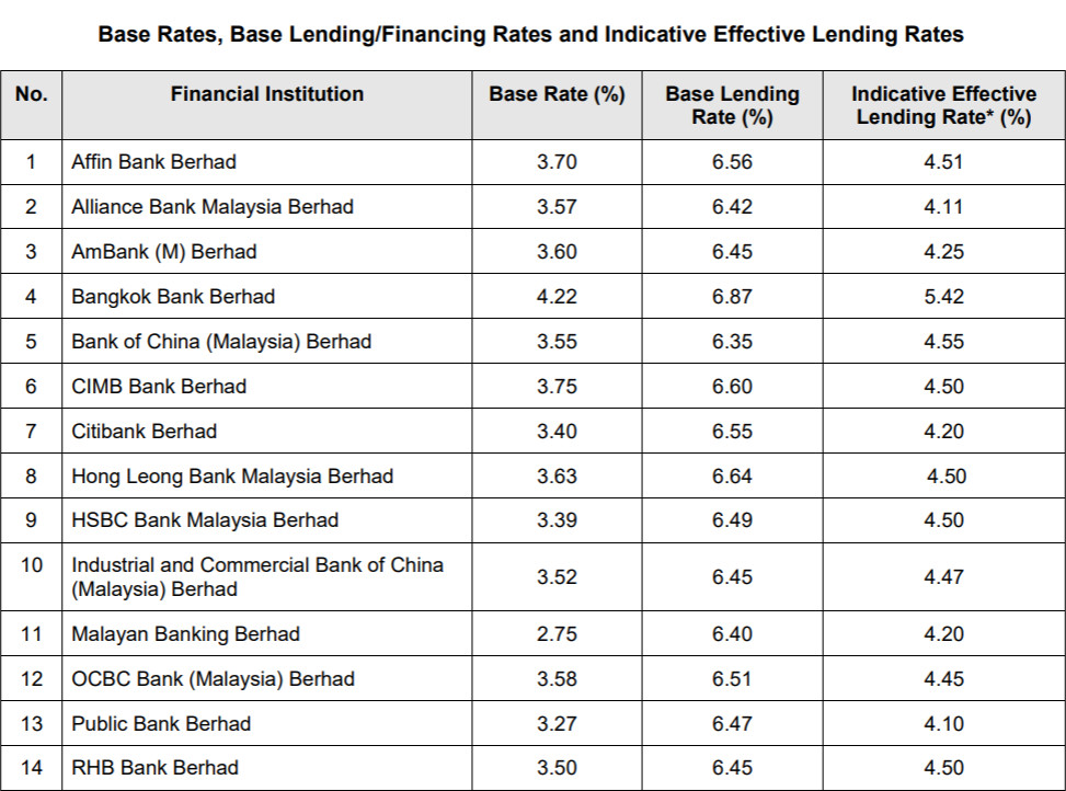 Finance Malaysia Blogspot Update Local And Foreign Banks Mortgage Loan Rate As Of 31 Jan 2020