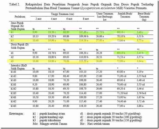 Ada beberapa hasil penelitian yang mengatakan imbas pupuk organik terhadap pertumbuhan Pengaruh pupuk organik terhadap pertumbuhan tumbuhan tomat