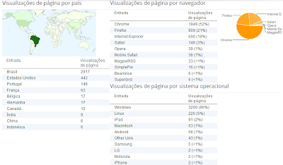 Estatísticas de Postagens