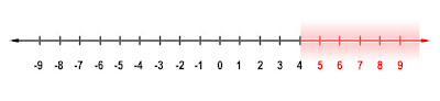 graph of a number line with all values greater than 4 shaded in red