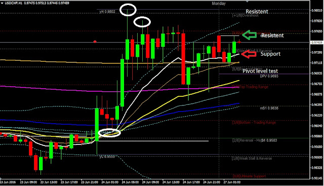 Forex Daily Analysis USDCHF June 27, 2016