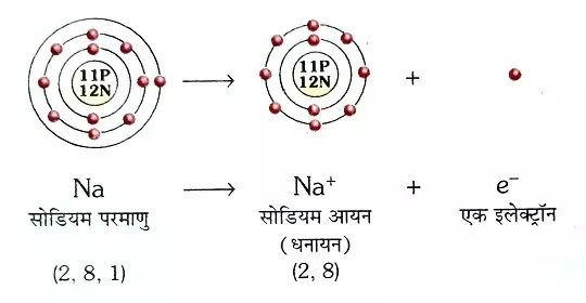 आयन(Ion):परिभाषा,निर्माण,प्रकार व धनायन तथा ऋणायन का निर्माण,उदाहरण