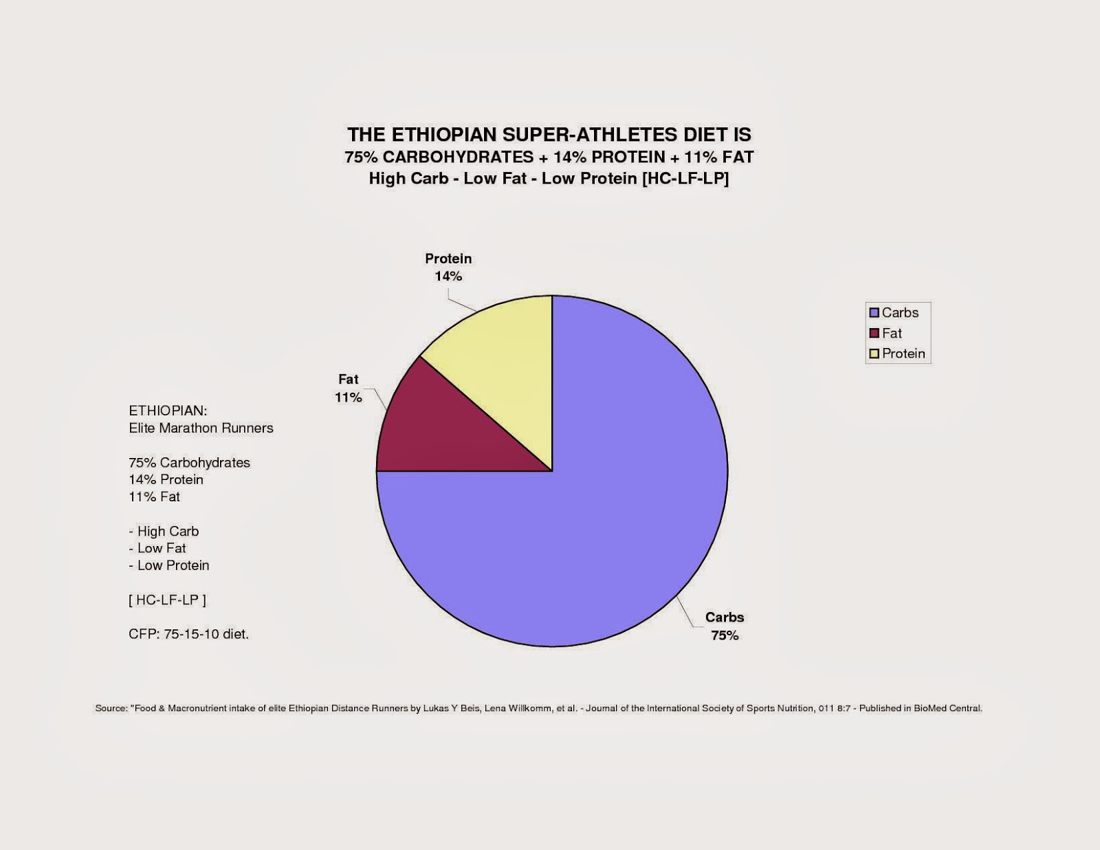 ... -Protein-Fat % Composition of ETHIOPIAN elite marathon athletes diet