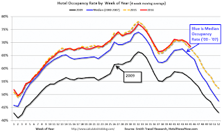 Hotel Occupancy Rate