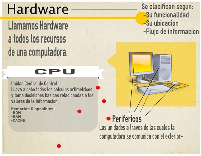 Resultado de imagen para infografia de hardware
