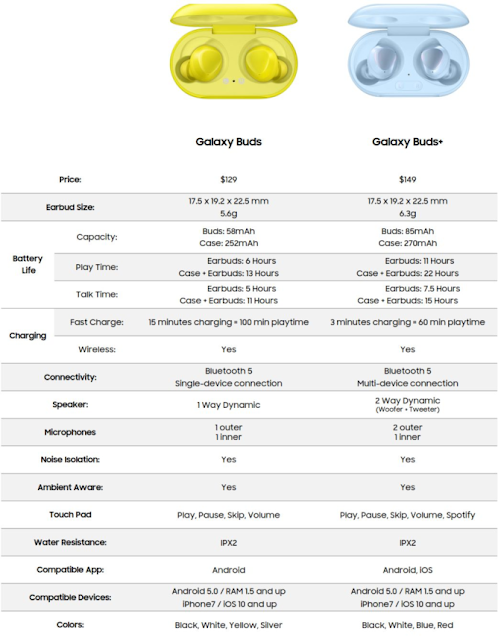 Samsung Galaxy Buds vs Galaxy Buds+