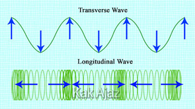 Gelombang transversal dan longitudinal, Pembahasan Soal Fisika UN 2019 n0. 16-20