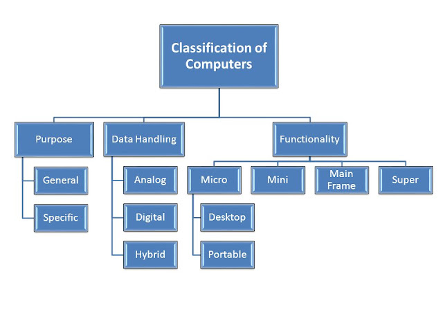 CLASSIFICATION OF COMPUTERS