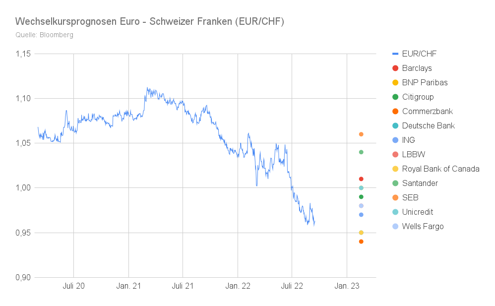 Liniendiagramm EUR/CHF-Kurs mit Punkt Prognosen 2023