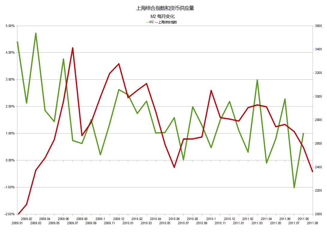 Investing In Chinese Stocks æŠ•èµ„å¤§ä¸­åŽåœ°åŒºè‚¡å¸‚ China Money Supply - china money supply and stock market