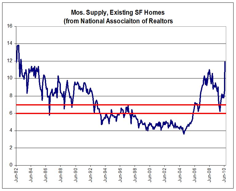 Existing Home Months of Supply