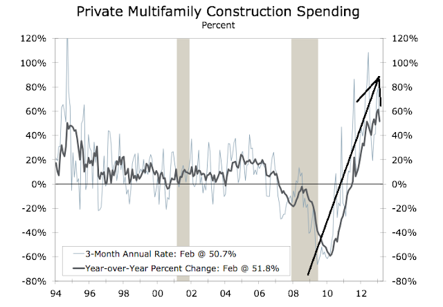 The New, Bigger Housing Bubble In 4 Charts - Multifamily Construction Chart