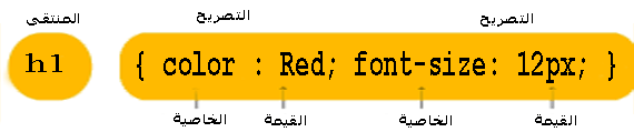 تركيبة CSS