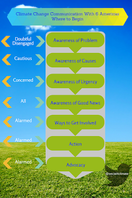 Seven points of entry for communicating climate change