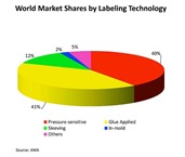 World Market Shares by Labeling Technology (3)