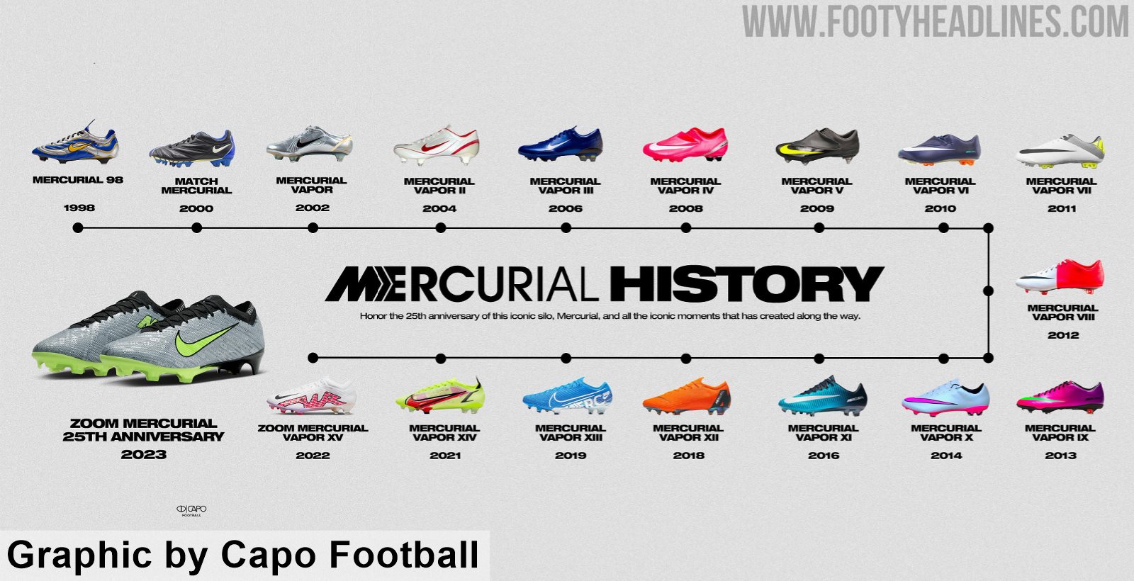 Deseo inundar Lío The Full 25 Year History of the Nike Mercurial - Footy Headlines