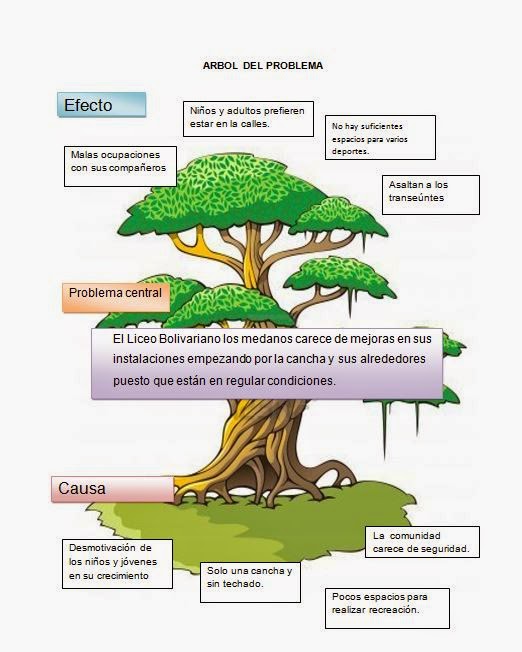 Como hacer un Arbol de Problema Ejemplo - ODuBer CiTy