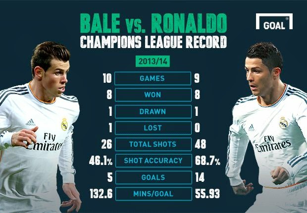 Should Anceloti Play Ronaldo And Bale Together Tonight Against Bayern?