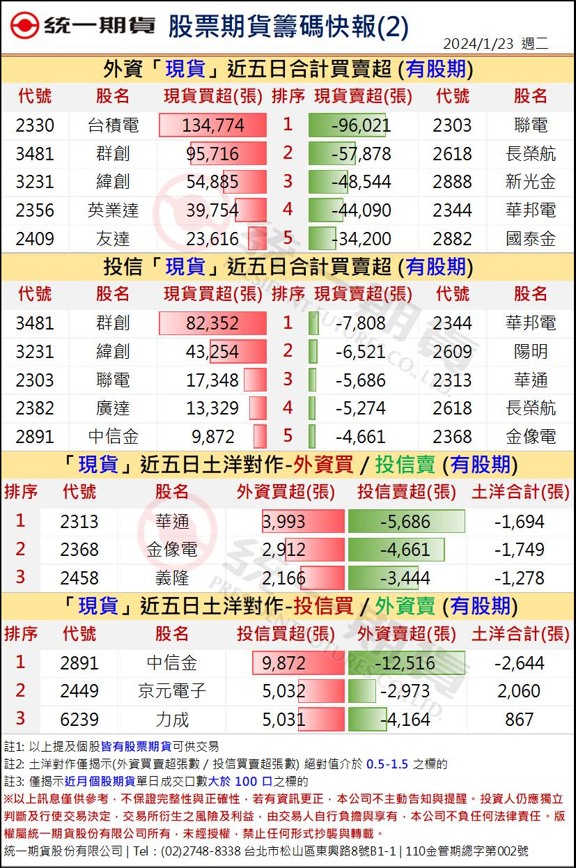 股票期貨盤後籌碼2