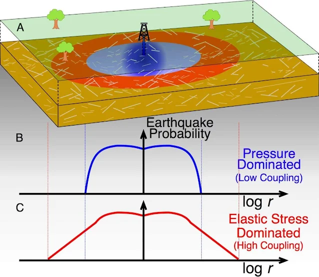 Injection Wells Can Induce Earthquakes Miles Away From the Well