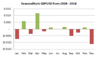 GBPUSD Seasonality from 2008-2018