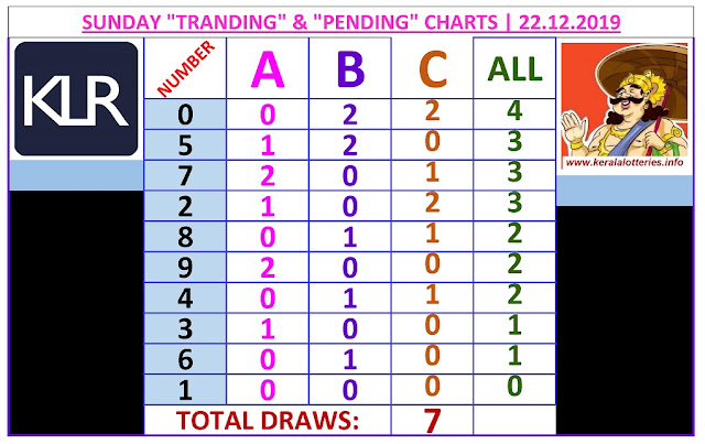 Kerala Lottery Winning Number Trending and Pending  chart  of 7  days on 22.12.2019