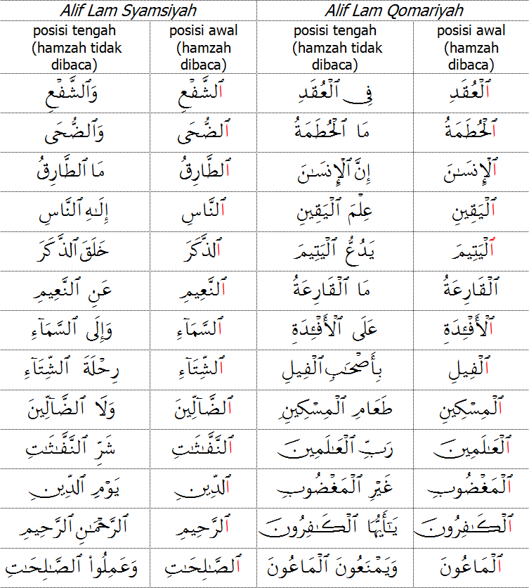 Belajar Tajwid Al-Qur'an: Hamzah qotho' (أ ; ء ) dan 