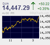 DJIA