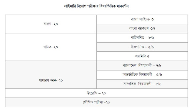 প্রাইমারি বিষয়ভিত্তিক মানবন্টন